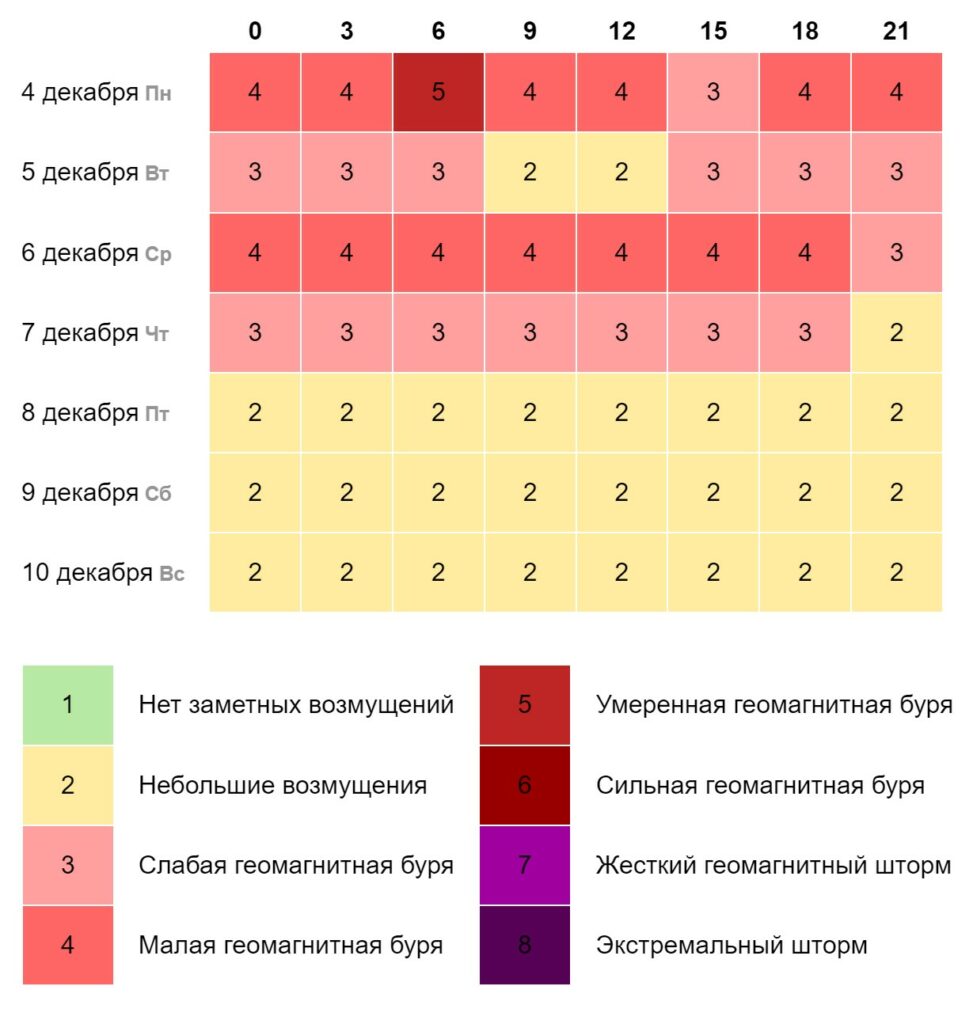Прогноз геомагнитной обстановки в Казани на 7 дней
