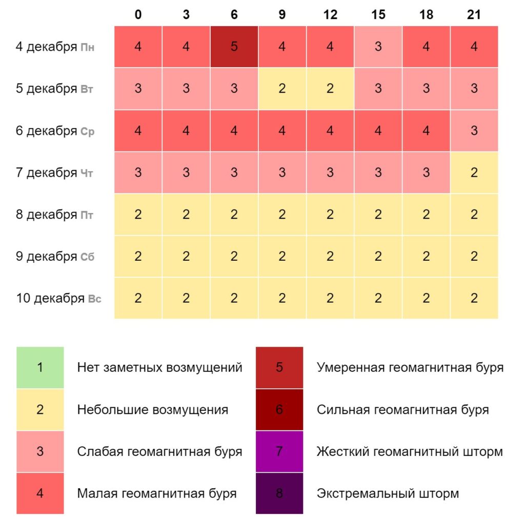 Прогноз геомагнитной обстановки в Нижнем Новгороде на 7 дней