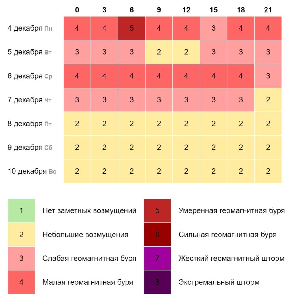 Прогноз геомагнитной обстановки в Санкт-Петербурге на 7 дней